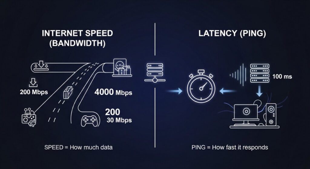 ping vs internet speed gaming latency vs bandwidth explained
