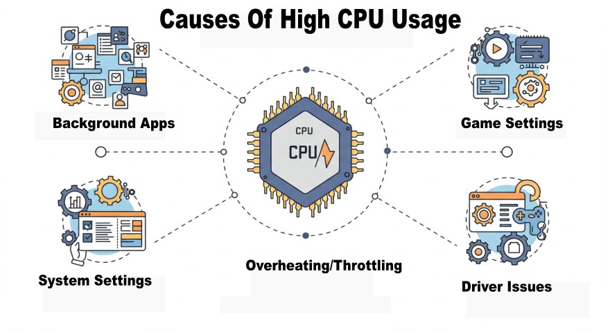Infographic: Causes of High CPU Usage While Gaming Infographic on causes of high CPU usage while gaming