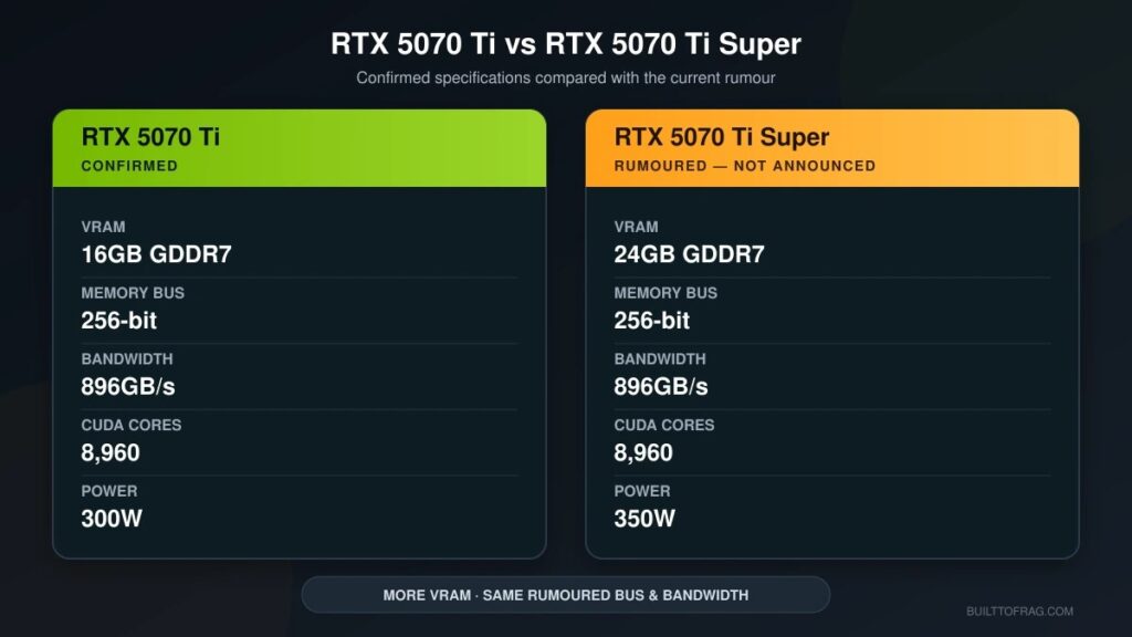 RTX 5070 Ti confirmed specifications compared with rumoured RTX 5070 Ti Super specifications