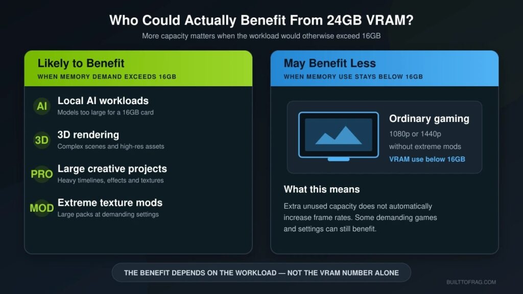 Gaming and creative workloads that may benefit from 24GB of VRAM compared with ordinary gaming below 16GB