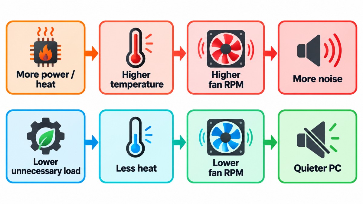 Diagram showing how gaming PC heat increases fan speed and noise