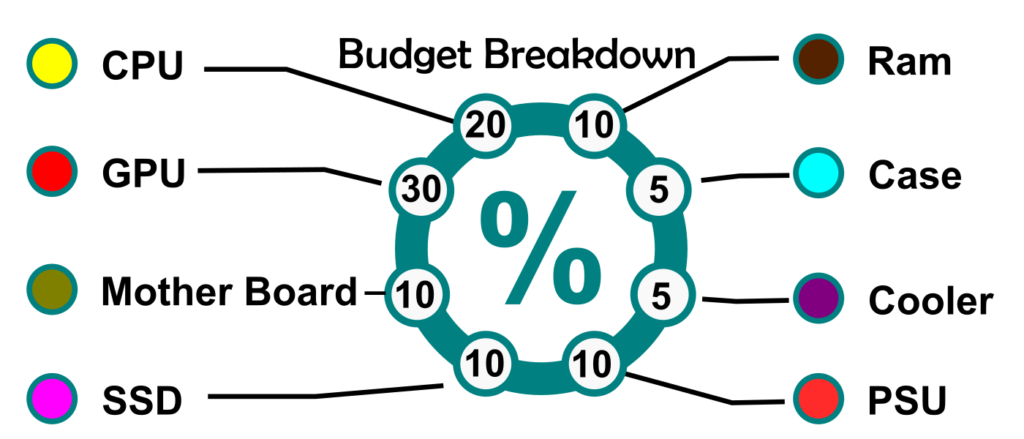 Gaming PC Budget Guide in 2025 - Infographic showing the percentages