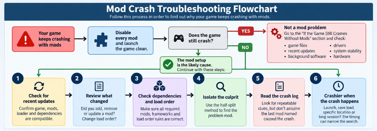 Mod crash troubleshooting flowchart showing how to diagnose game crashes caused by mods