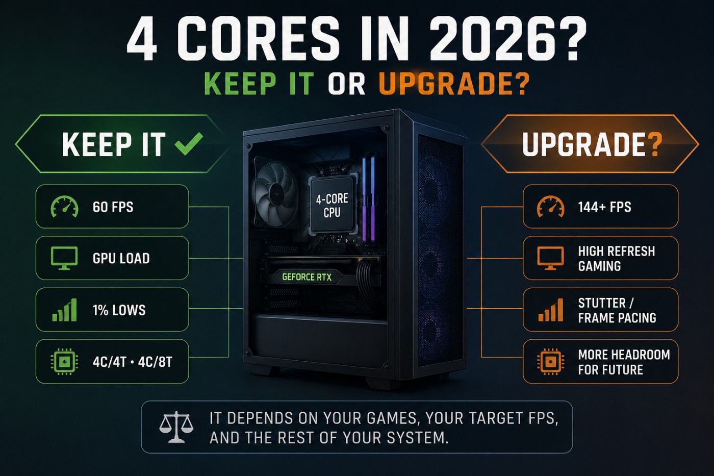 4-core CPU gaming in 2026 showing when to keep the CPU or consider upgrading