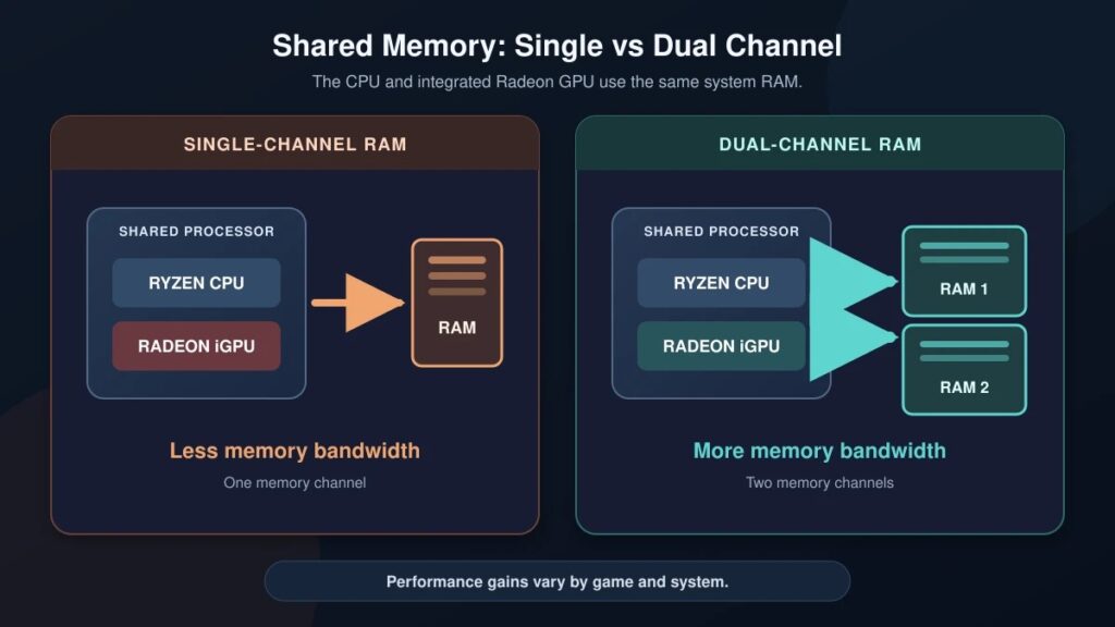 Single-channel versus dual-channel RAM bandwidth for AMD Radeon integrated graphics
