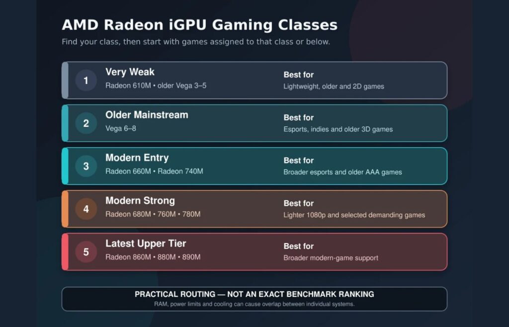 Best games for AMD Radeon integrated graphics organised by practical iGPU class