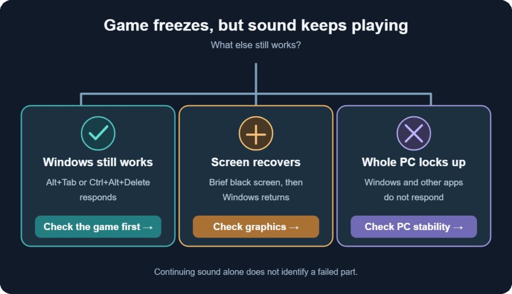 Three checks for a frozen game: Windows responds, the screen recovers, or the whole PC locks up.