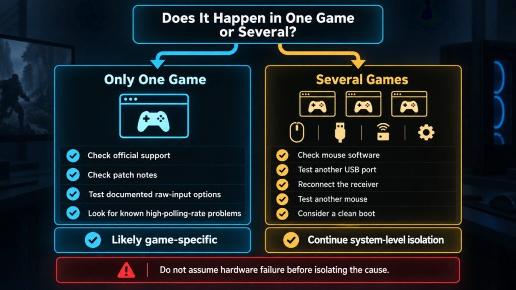 Diagnostic paths for mouse stutter in one game versus several games